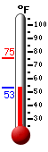 Currently: 54.1, Max: 75.2, Min: 54.1