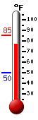 Currently: 81.8, Max: 85.2, Min: 49.9